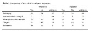 Table 1 Comparison of endpoints in methanol exposures