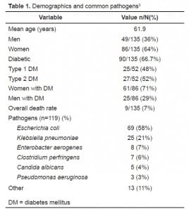 Table 1 Demographics and common pathogens