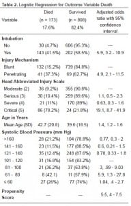 Table 2. Logistic Regression for Outcome Variable Death