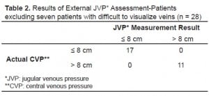 Table 2 Results of External JVP* Assessment-Patients excluding seven patients with difficult to visualize veins (n = 28)