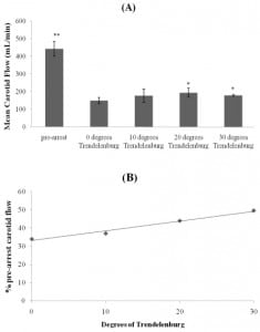 Figure 1. (A) Mean ± Standard Error Mean carotid flow rates are shown for pre-arrest and each degree of Trendelenburg tilt. * represents p < 0.05 and ** represents p < 0.001 with respect to 0 degrees of Trendelenburg as baseline. Sample size is three and four for 10 and 30 degrees Trendelenburg, respectively, and six for the other trials. (B) Changes in percent pre-arrest carotid flow show a strong linear association with the degrees of Trendelenburg tilt (r2=0.98).