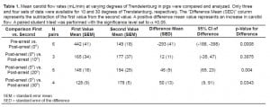 Table. Mean carotid flow rates (mL/min) at varying degrees of Trendelenburg in pigs were compared and analyzed. Only three and four sets of data were available for 10 and 30 degrees of Trendelenburg, respectively. The “Difference Mean (SED)” column represents the subtraction of the first value from the second value. A positive difference mean value represents an increase in carotid flow. A paired student t-test was performed with the significance level set to α =0.05.