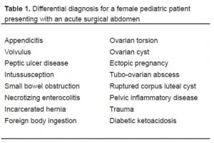 Table 1 Differential diagnosis for a female pediatric patient presenting with an acute surgical abdomen 