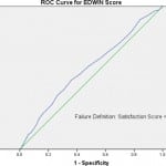 Figure 2. Receiver operating characterstic (ROC) curve for emergency department work index (EDWIN) score.
