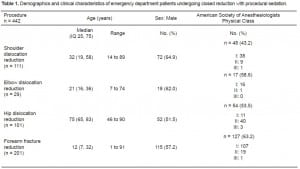 Table 1. Demographics and clinical characteristics of emergency department patients undergoing closed reduction with procedural sedation.