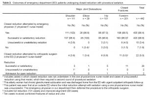 Table 2. Outcomes of emergency department (ED) patients undergoing closed reduction with procedural sedation.