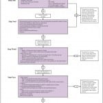 Figure 2. Guidelines for field triage of injured patients - United States, 2011.
