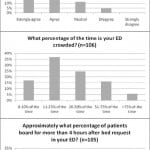 Figure 1 The prevalence of emergency department (ED) crowding and boarding in Pennsylvania hospitals.