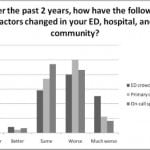 Figure 2 Changes in emergency department (ED) crowding, primary care access, and on-call specialist availability in Pennsylvania (n = 105).