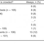 Table 4 Specific strategies used when emergency departments (ED) become crowded in Pennsylvania hospitals.