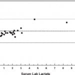Figure 2. Reference versus whole blood point-of-care (POC). Dotted line represents mean difference between reference value and POC value. Dashed lines represent limits of agreement (95% confidence interval). WB, whole blood.