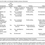 Table 1. Current procedural guidelines for incision and drainage of simple cutaneous abscesses.