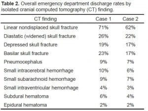 Table 2. Overall emergency department discharge rates by isolated cranial computed tomography (CT) finding.