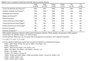 Table 3. Case 1 emergency department discharge rates by practice specialty.