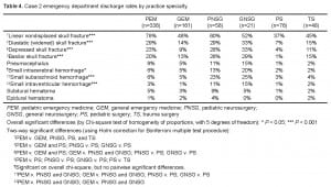 Table 4. Case 2 emergency department discharge rates by practice specialty.