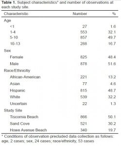 Table 1. Subject characteristics* and number of observations at each study site.