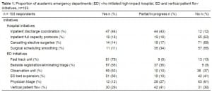 Table 1. Proportion of academic emergency departments (ED) who initiated high-impact hospital, ED and vertical patient flow initiatives, n=103.