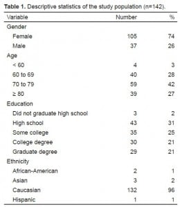 Table 1. Descriptive statistics of the study population (n=142).
