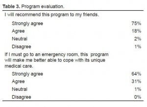 Table 3. Program evaluation.