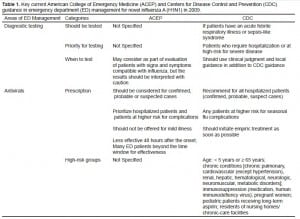 Table 1. Key current American College of Emergency Medicine (ACEP) and Centers for Disease Control and Prevention (CDC) guidance in emergency department (ED) management for novel influenza A (H1N1) in 2009.