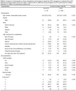 Comparison of demographics, clinical presentations and emergency department (ED) management in patients with an ED diagnosis of influenza before novel H1N1 (May 1, 2008 to April 22, 2009) and during emergence of H1N1 period (April 23, 2009 to December 31, 2009) in an adult tertiary academic ED.