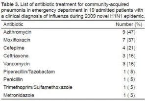 Table 3. List of antibiotic treatment for community-acquired pneumonia in emergency department in 19 admitted patients with a clinical diagnosis of influenza during 2009 novel H1N1 epidemic.
