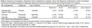 Table 4. Adherence of emergency department (ED) management in patients with an ED diagnosis of influenza to Center for Disease Control and Prevention guidance in diagnostic testing and antiviral treatment before and during the 2009 H1N1 season.