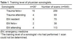 Table 1. Training level of physician sonologists. 