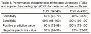 Table 3. Performance characteristics of thoracic ultrasound (TUS) and supine chest radiograph (CXR) for detection of pneumothorax.
