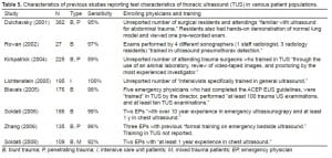 Table 5. Characteristics of previous studies reporting test characteristics of thoracic ultrasound (TUS) in various patient populations.