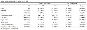 Table 1. Demographics of nurses surveyed.