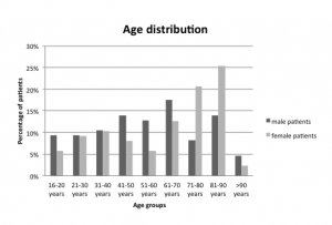 Figure 1. Distribution of age in men and women receiving emergency treatment for escalator-related injuries.