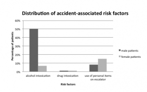 Figure 2. Distribution of accident associated risk factors in men and women receiving emergency treatment for escalator-rrelated injuries.