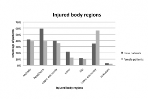 Figure 3. Distribution of injured body regions in men and women receiving emergency treatment for escalator-related injuries. 