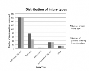 Figure 4. Distribution of injury types in men and women receiving emergency treatment for escalator-related injuries.