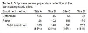 Table 1. Dotphrase versus paper data collection at the particpating study sites. 