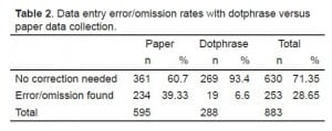 Table 2. Data entry error/omission rates with dotphrase versus paper data collection.