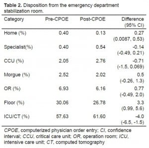 Table 2. Disposition from the emergency department stabilization room.