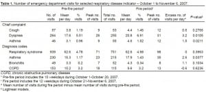 Table 1. Number of emergency department visits for selected respiratory disease indicator – October 1 to November 6, 2007.