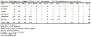 Table 2. Air quality index data for dates of October 17, 2007 to November 10, 2007. Data extracted from www.airnow.gov.