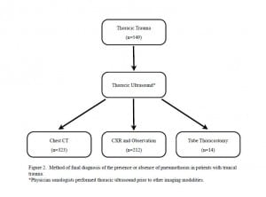Figure 2. Method of final diagnosis of the presence or absence of pneumothorax in patients with truncal trauma.