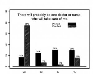 Figure. Elders (%) indicating their response before (pre) and after (post) video review regarding the facilitator’s question “There will probably be 1 doctor or nurse who will take care of me.”