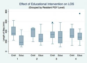 Figure. Effect of educational intervention on length of stay (LOS) grouped by resident post-graduate year (PGY) level. Cntrl, control; Educ,education
