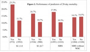 Figure 3. Performance of predictors of 28-day mortality. SI, shock index;SIRS, systemic inflammatory response syndrome; WBC, white blood cell count
