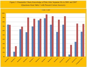 Figure 1. Paramedics’ basic knowledge of pain after separate educational interventions in 2001 and 2007 (questions from Table 1 with percent correct answers).