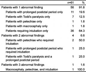 Table 2. Patients from the general study population with abnormal physical findings.