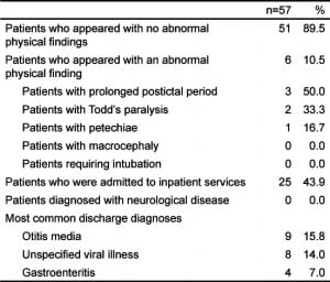 Table 3. Patients who did not receive lumbar puncture in the emergency department.