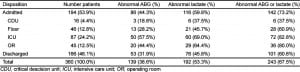Table 3. Percent of patients with abnormal arterial blood gas and serum lactate (ABG / SL) by disposition from emergency department.