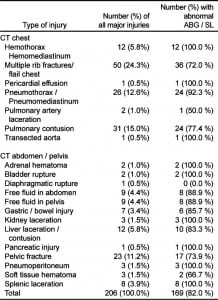 Table 5. Major injuries identified on computed tomography (CT) of the chest, abdomen, and pelvis.