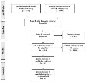 Figure 1. PRISMA diagram of articles identified during the article search and abstraction process.